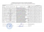 Оф.документы КРО-2015 карп Технич.результаты.jpg